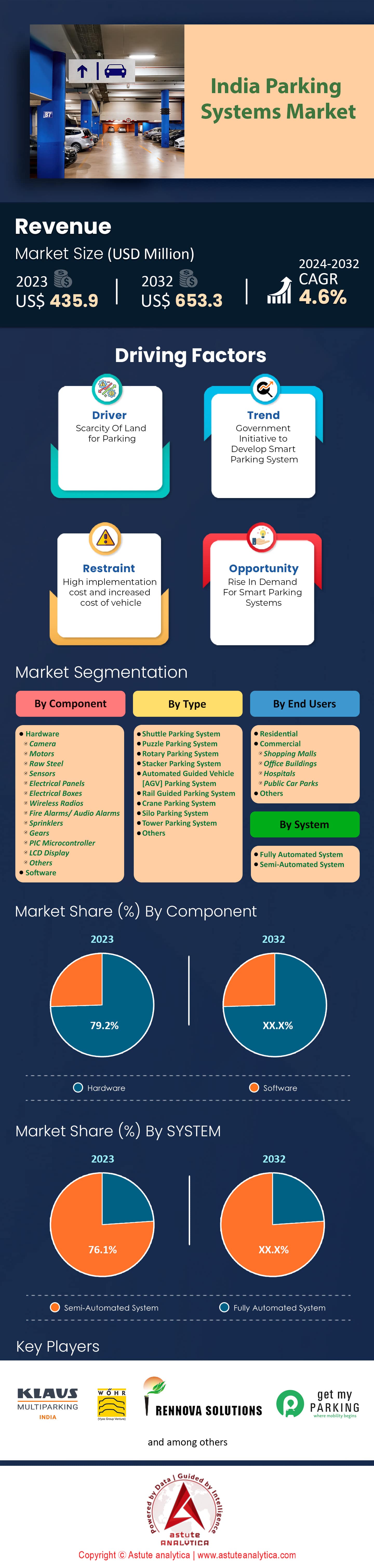 India Parking Systems Market
